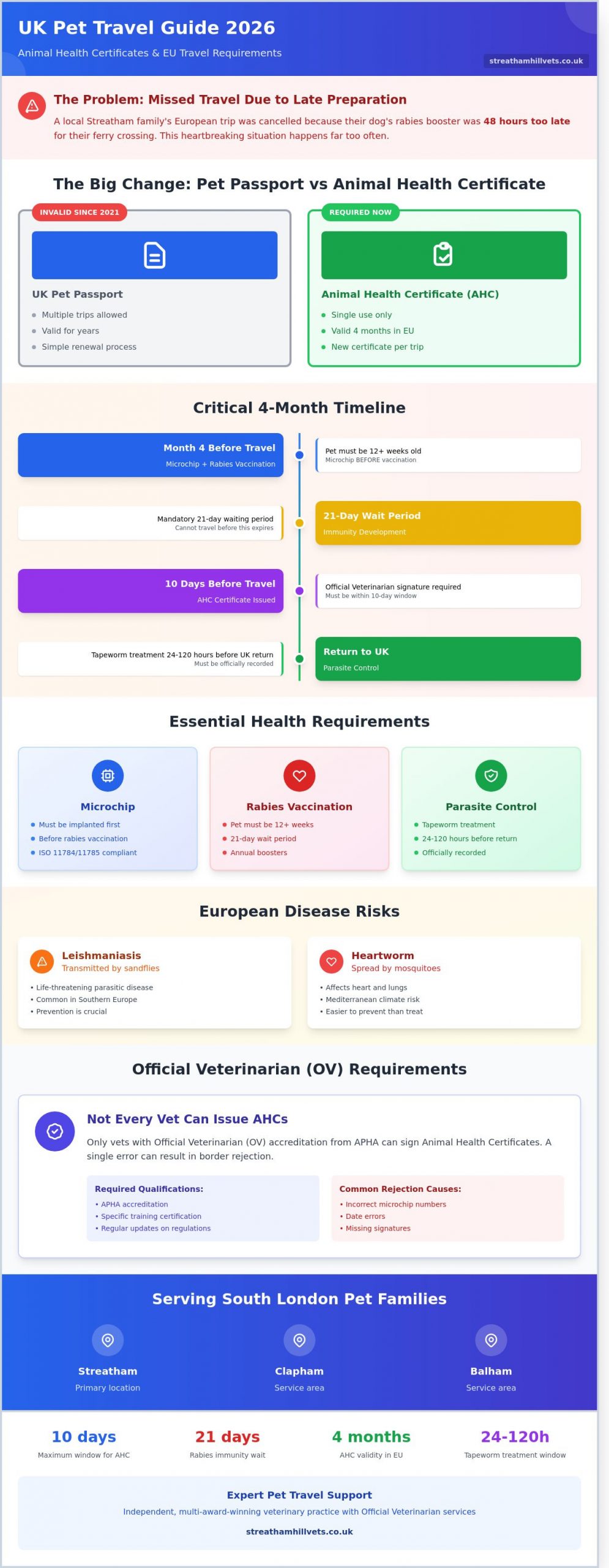 Pet Travel from South London: The Complete Veterinary Guide for 2026 - Infographic